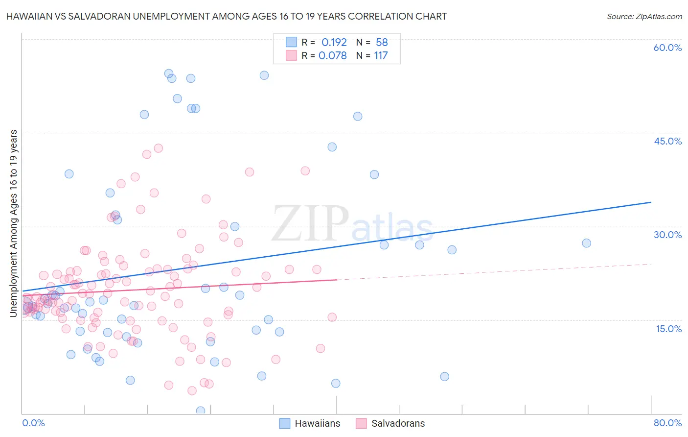 Hawaiian vs Salvadoran Unemployment Among Ages 16 to 19 years
