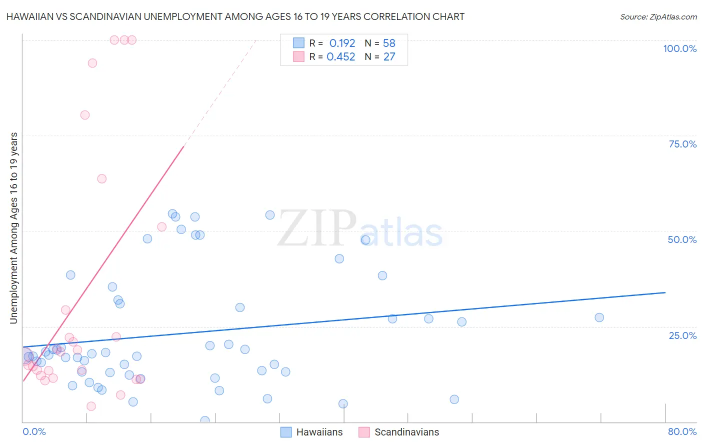 Hawaiian vs Scandinavian Unemployment Among Ages 16 to 19 years