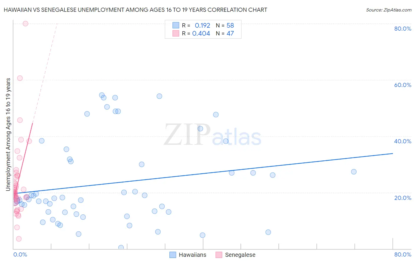 Hawaiian vs Senegalese Unemployment Among Ages 16 to 19 years