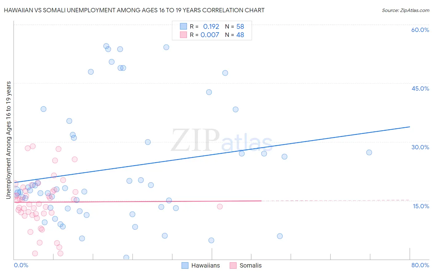 Hawaiian vs Somali Unemployment Among Ages 16 to 19 years