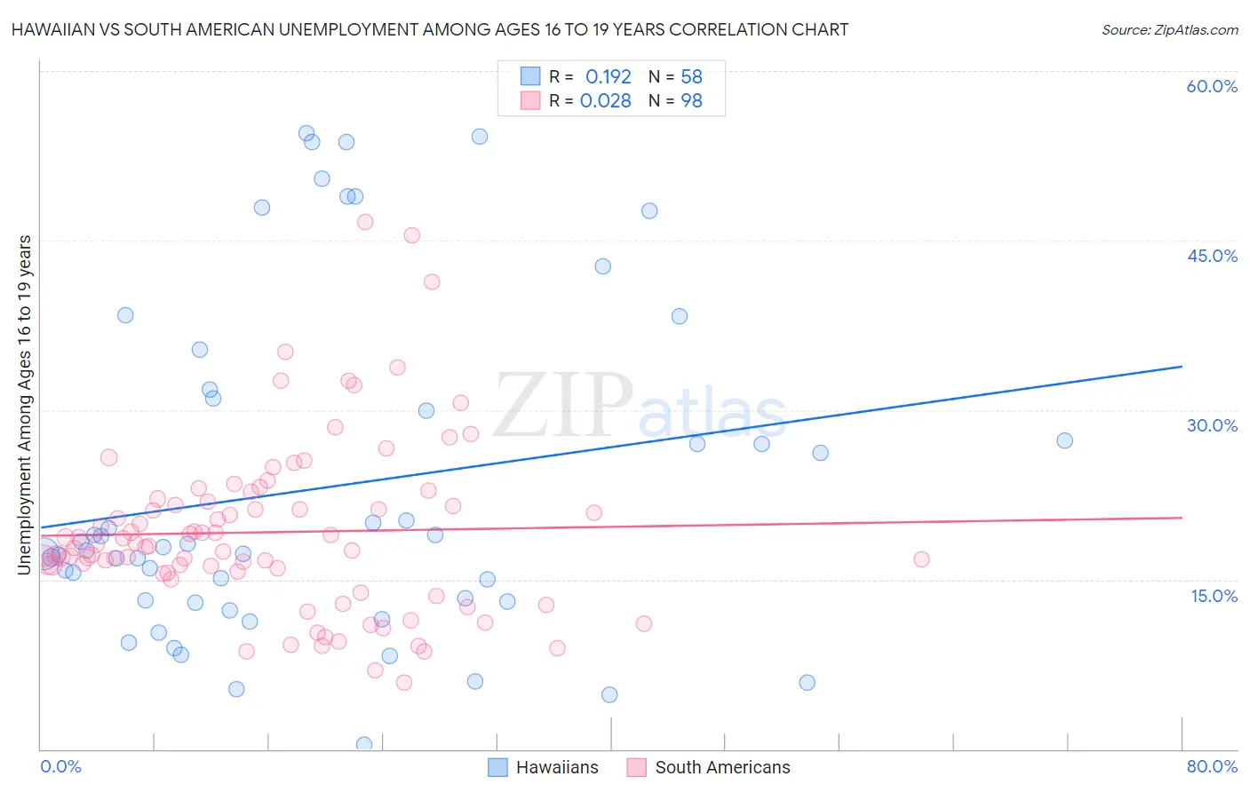 Hawaiian vs South American Unemployment Among Ages 16 to 19 years