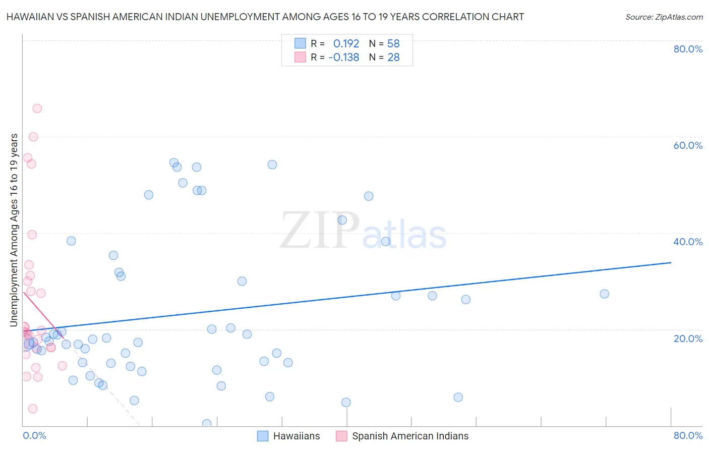 Hawaiian vs Spanish American Indian Unemployment Among Ages 16 to 19 years