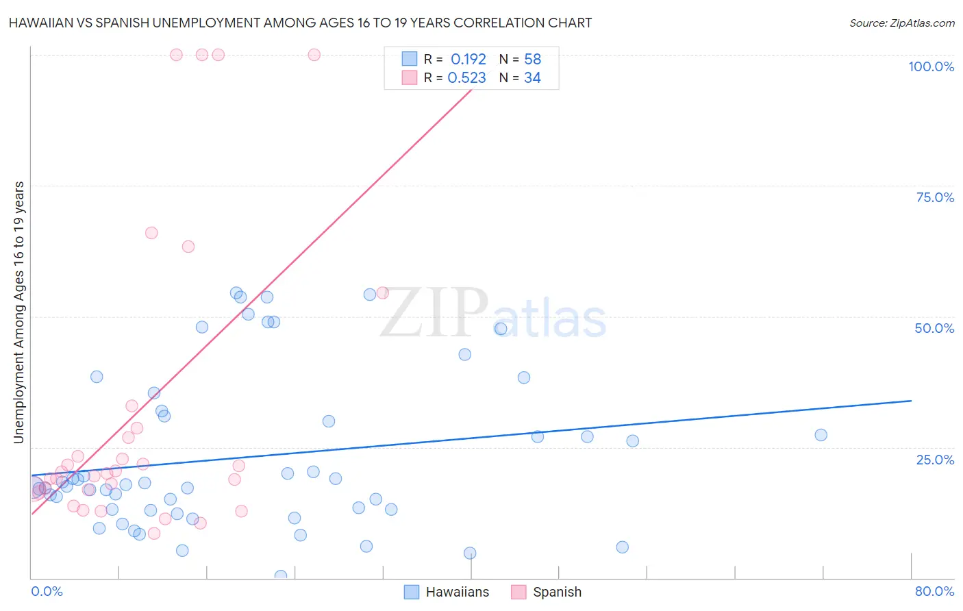 Hawaiian vs Spanish Unemployment Among Ages 16 to 19 years