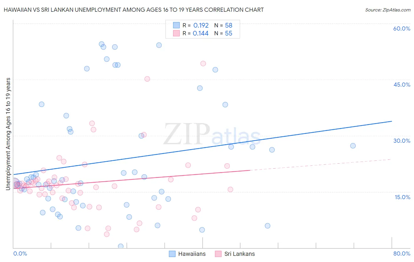 Hawaiian vs Sri Lankan Unemployment Among Ages 16 to 19 years