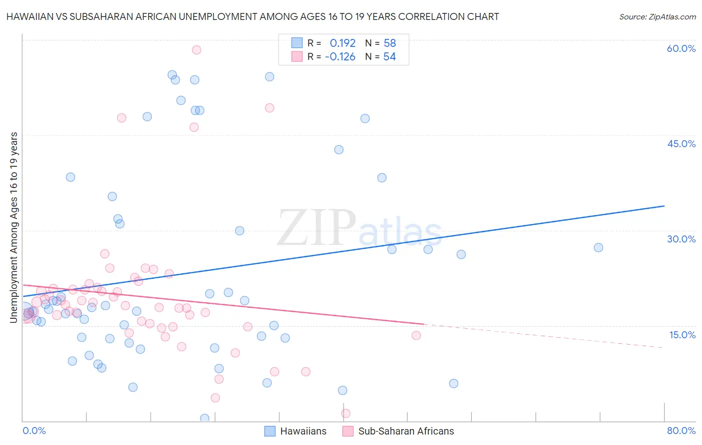 Hawaiian vs Subsaharan African Unemployment Among Ages 16 to 19 years