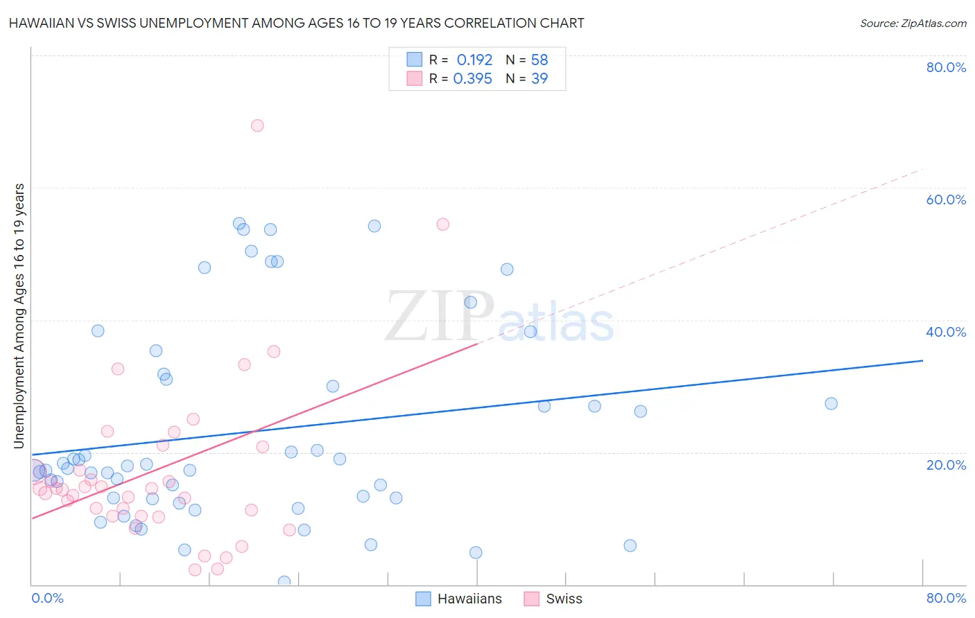 Hawaiian vs Swiss Unemployment Among Ages 16 to 19 years