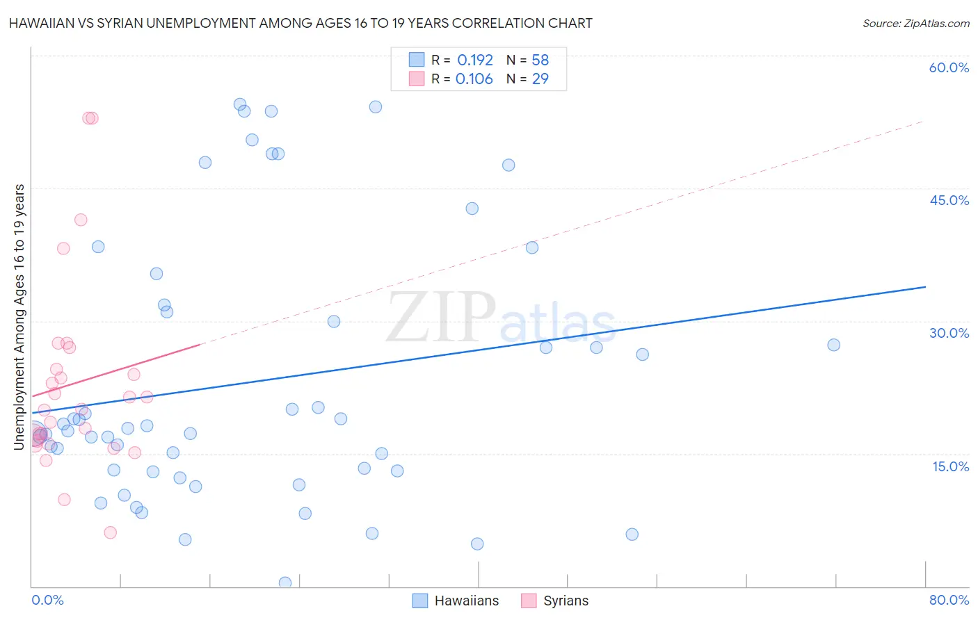 Hawaiian vs Syrian Unemployment Among Ages 16 to 19 years