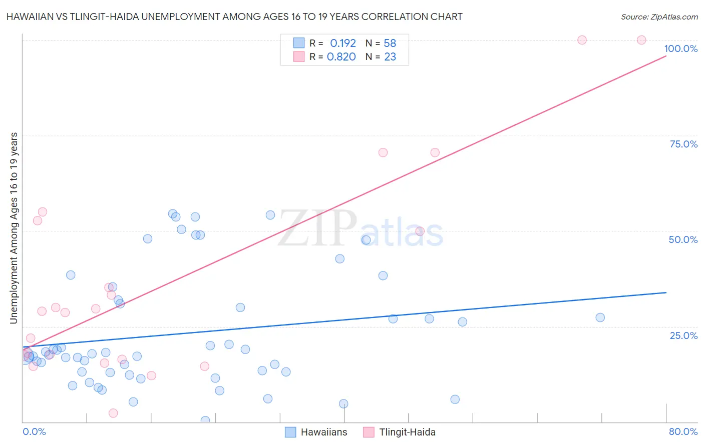 Hawaiian vs Tlingit-Haida Unemployment Among Ages 16 to 19 years