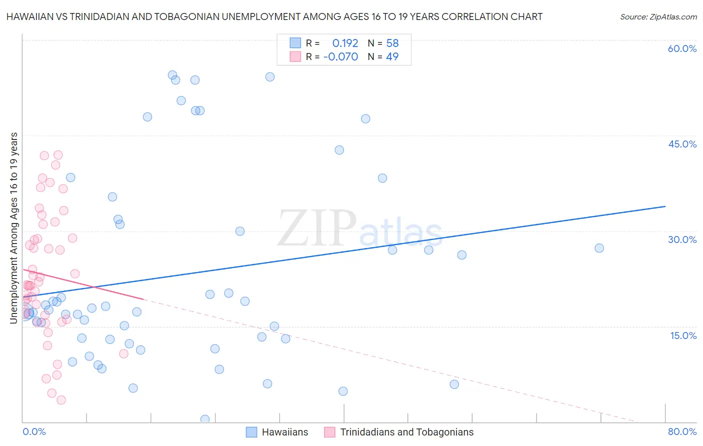 Hawaiian vs Trinidadian and Tobagonian Unemployment Among Ages 16 to 19 years