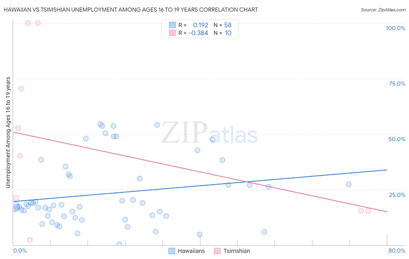 Hawaiian vs Tsimshian Unemployment Among Ages 16 to 19 years