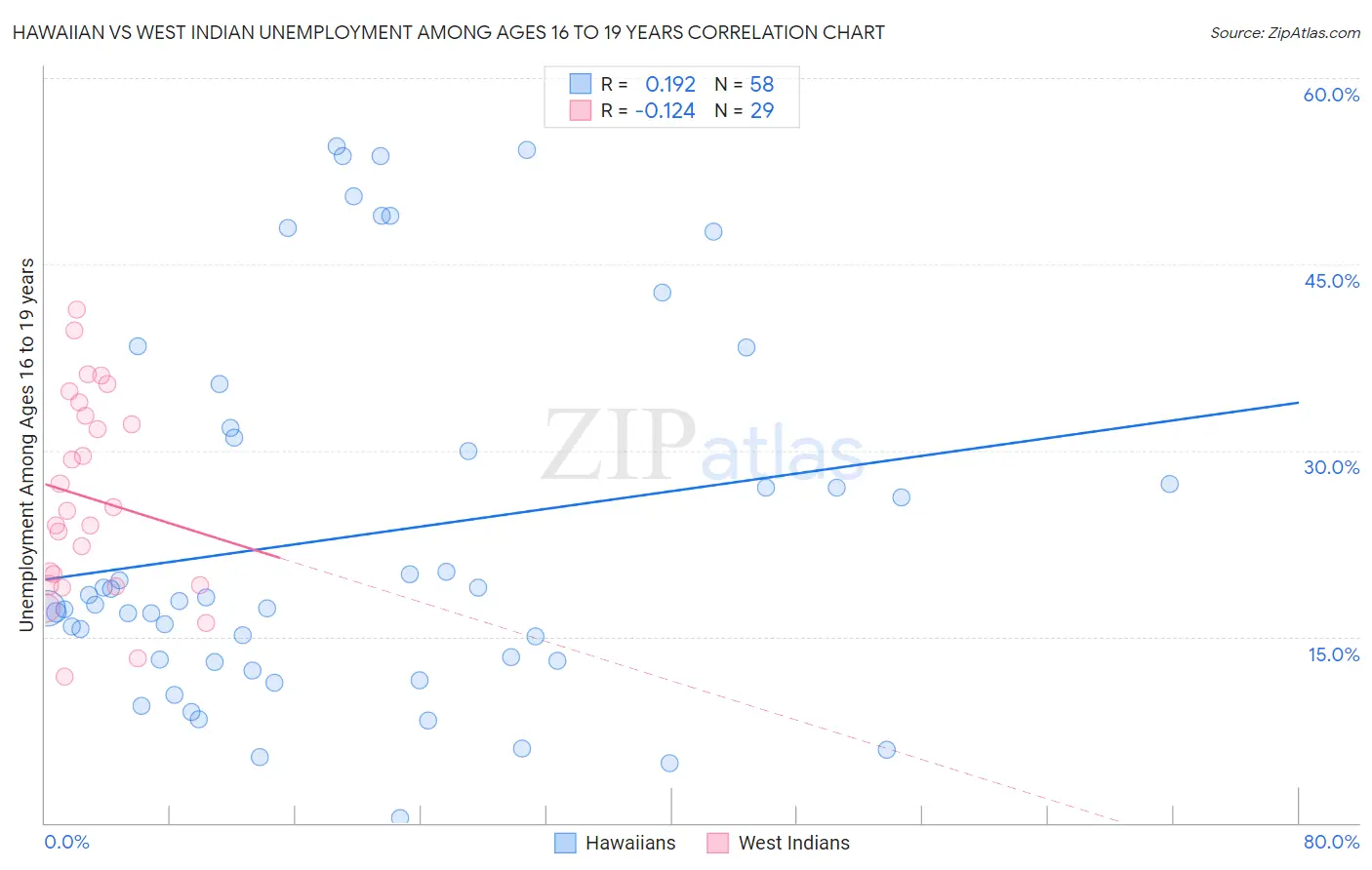 Hawaiian vs West Indian Unemployment Among Ages 16 to 19 years