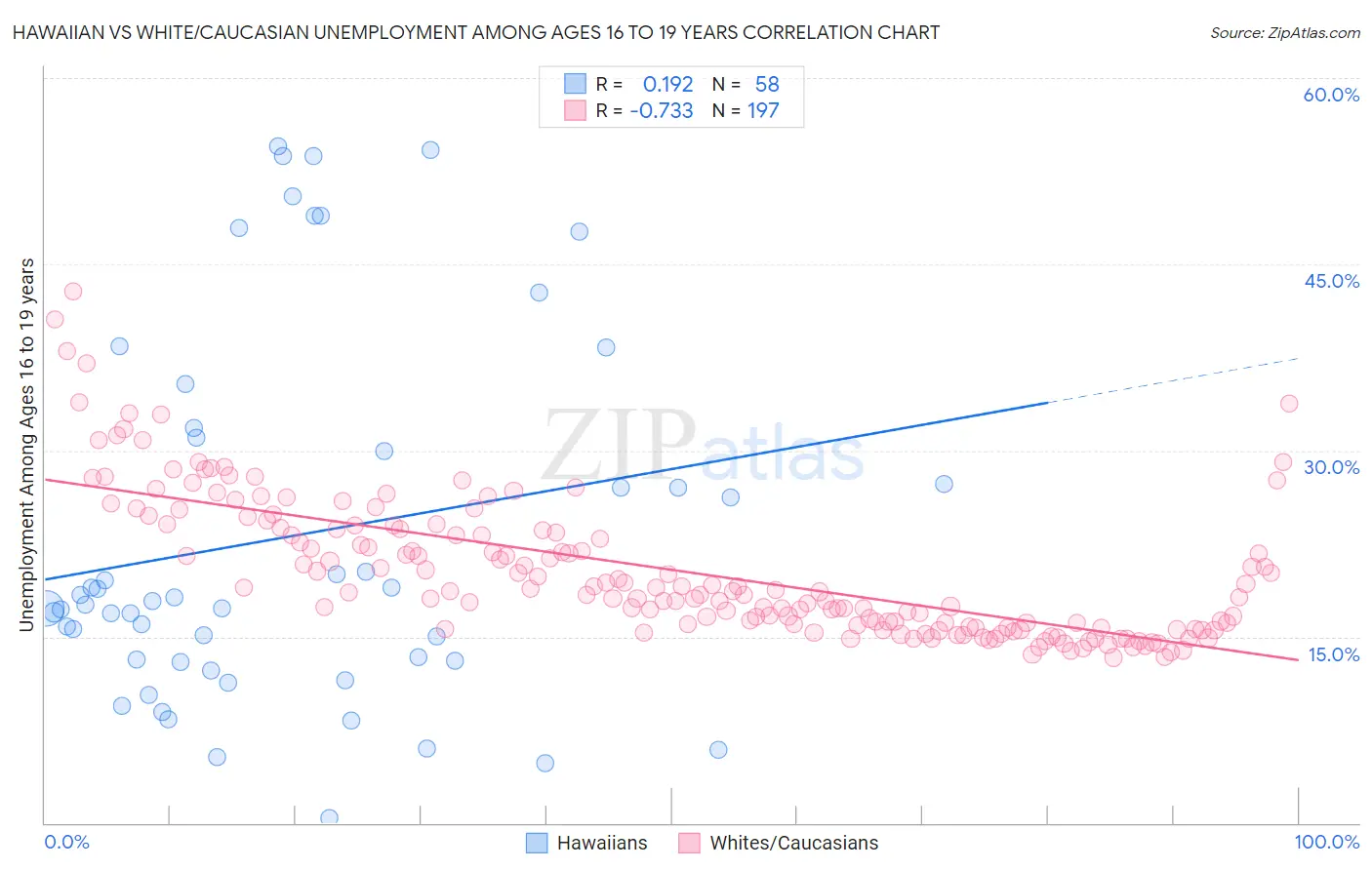 Hawaiian vs White/Caucasian Unemployment Among Ages 16 to 19 years