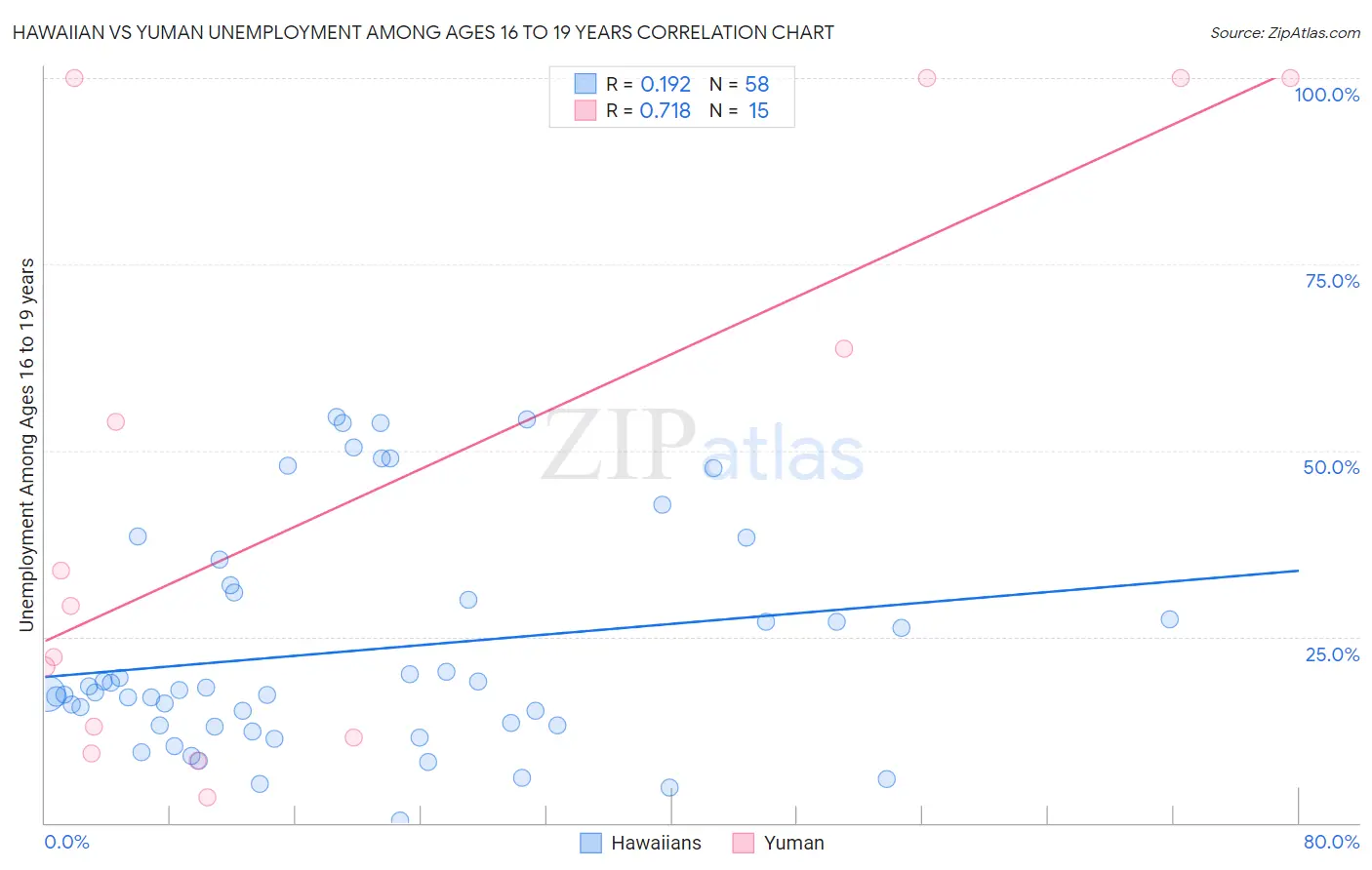 Hawaiian vs Yuman Unemployment Among Ages 16 to 19 years