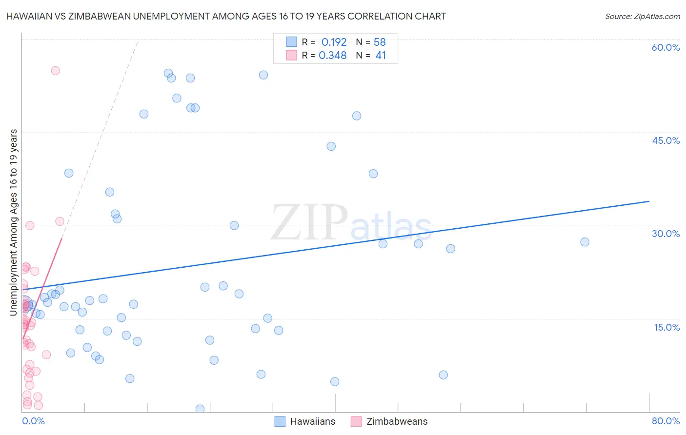 Hawaiian vs Zimbabwean Unemployment Among Ages 16 to 19 years