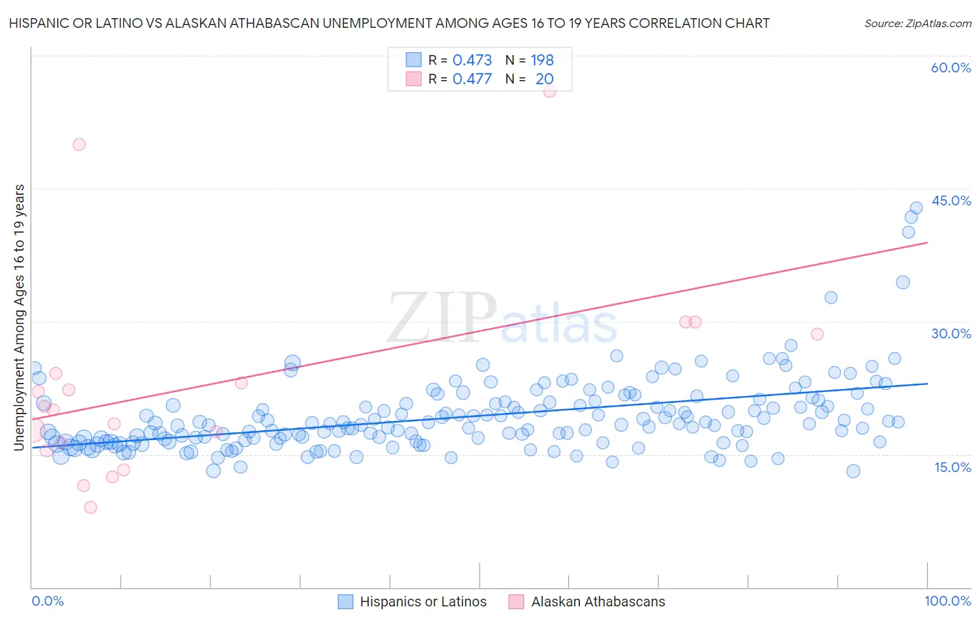 Hispanic or Latino vs Alaskan Athabascan Unemployment Among Ages 16 to 19 years