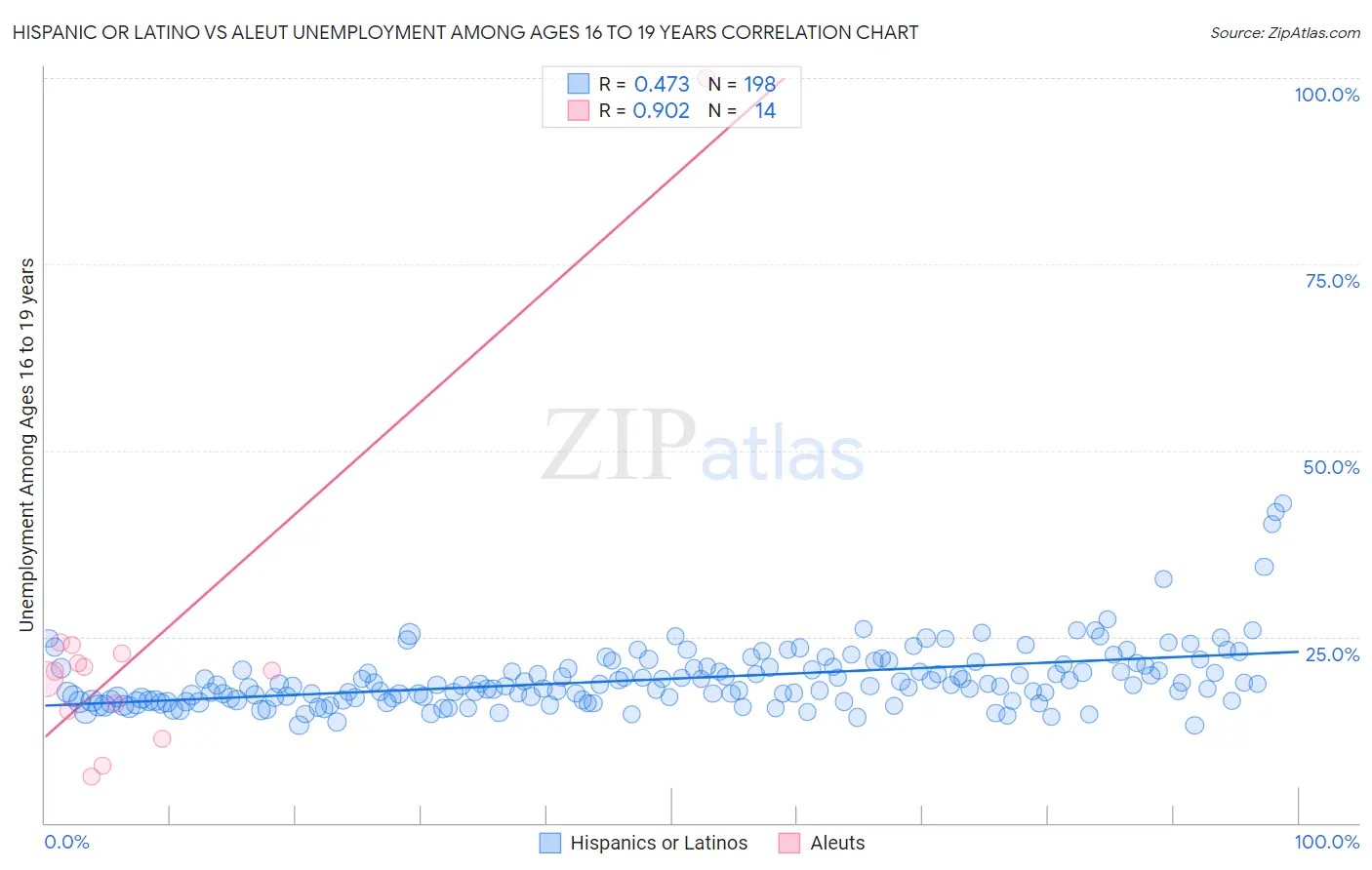 Hispanic or Latino vs Aleut Unemployment Among Ages 16 to 19 years