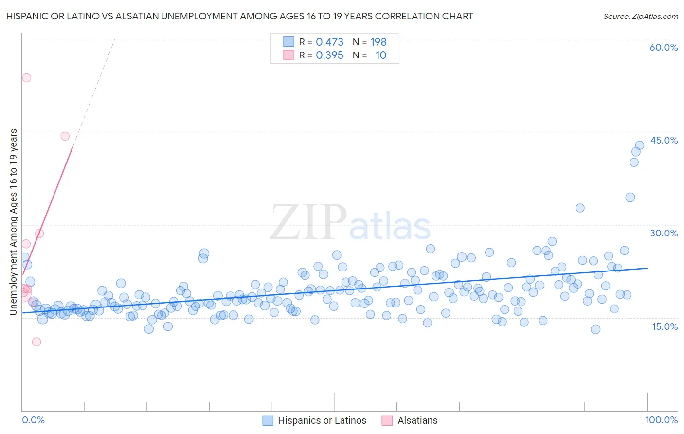 Hispanic or Latino vs Alsatian Unemployment Among Ages 16 to 19 years