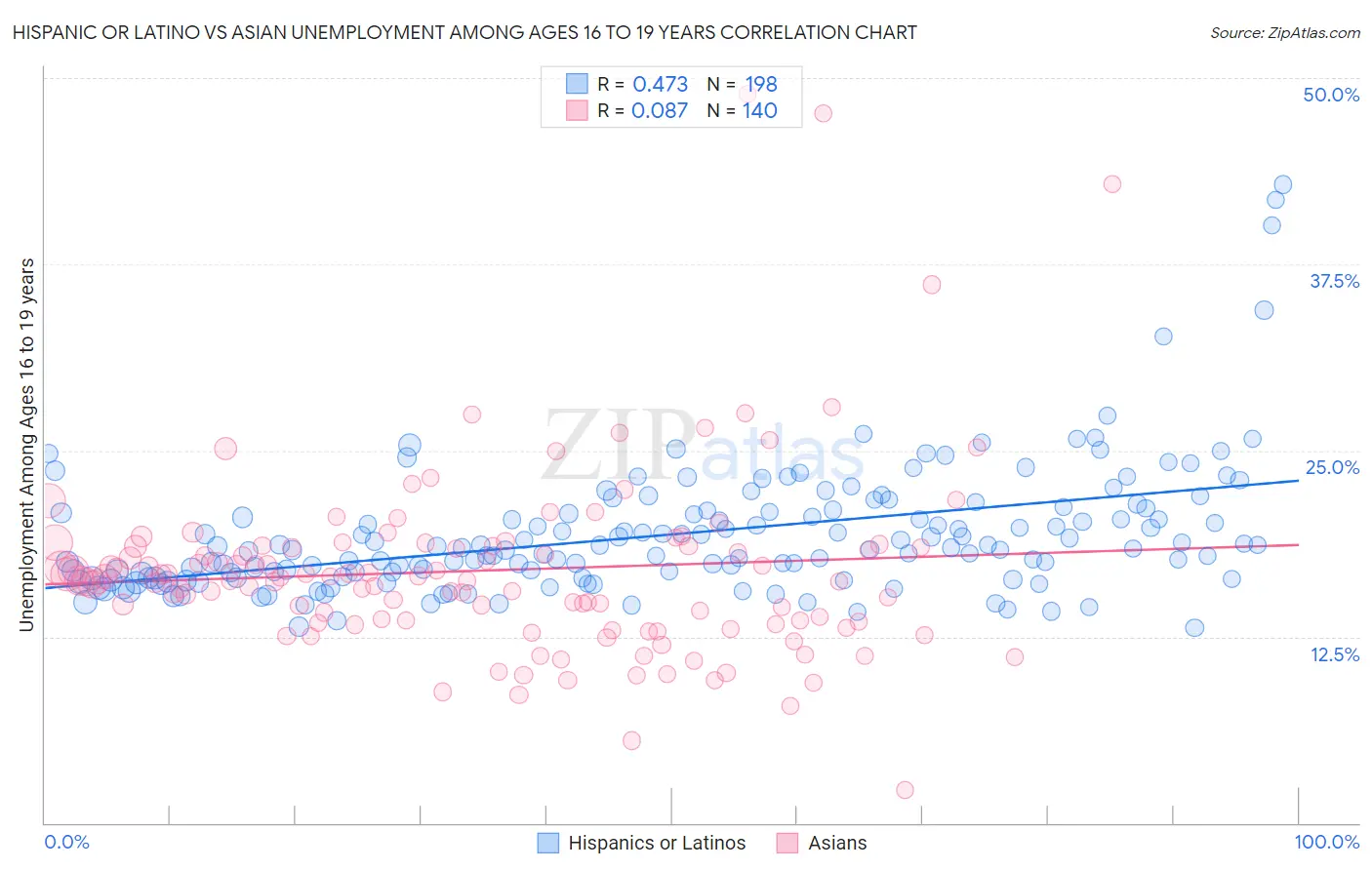 Hispanic or Latino vs Asian Unemployment Among Ages 16 to 19 years