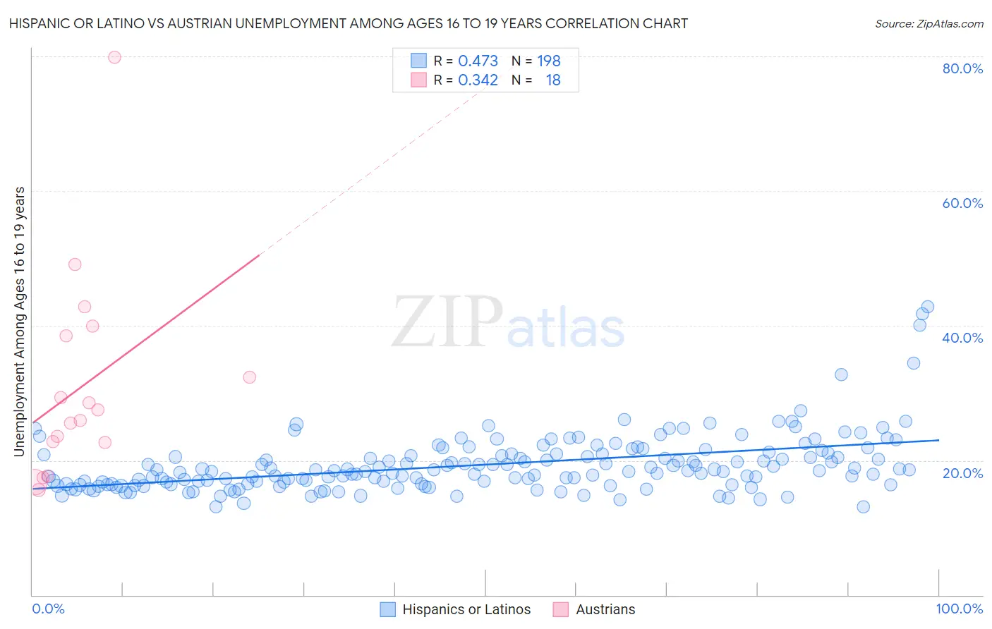 Hispanic or Latino vs Austrian Unemployment Among Ages 16 to 19 years