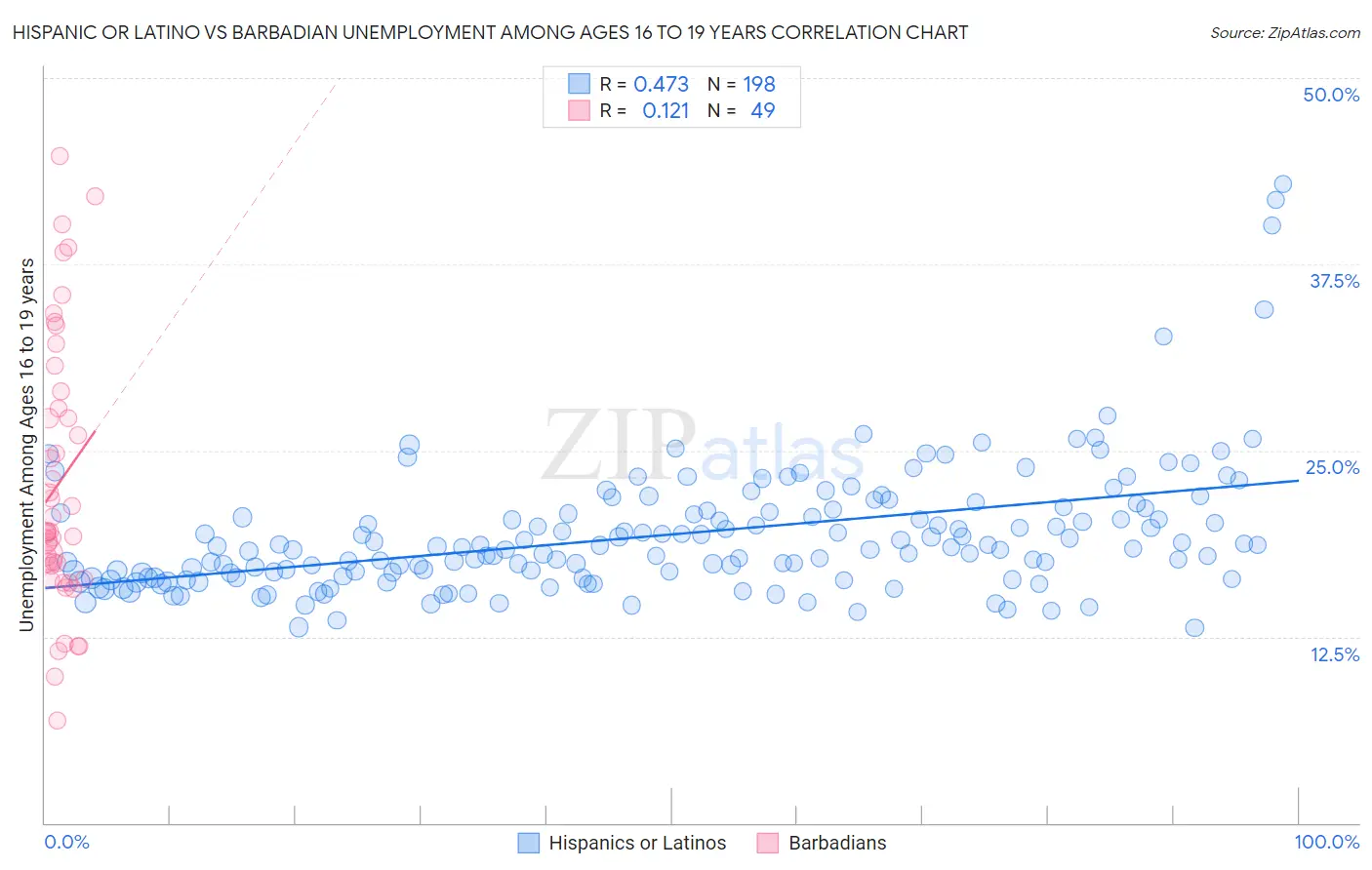 Hispanic or Latino vs Barbadian Unemployment Among Ages 16 to 19 years