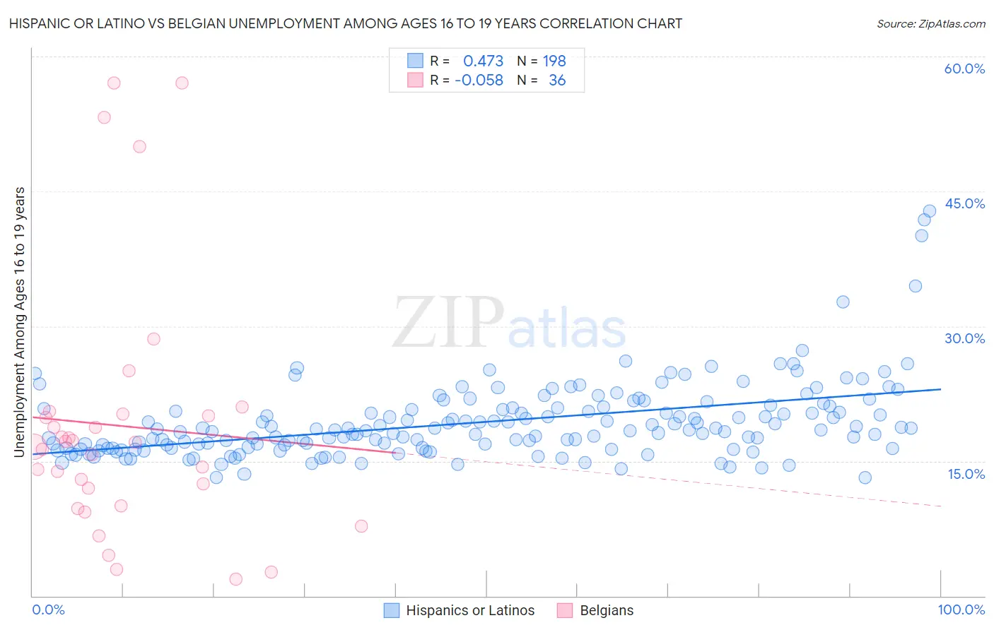 Hispanic or Latino vs Belgian Unemployment Among Ages 16 to 19 years