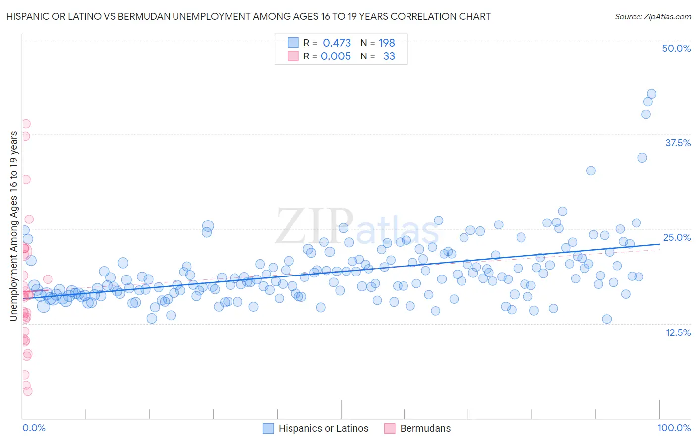 Hispanic or Latino vs Bermudan Unemployment Among Ages 16 to 19 years