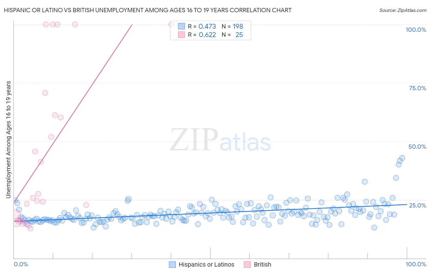 Hispanic or Latino vs British Unemployment Among Ages 16 to 19 years