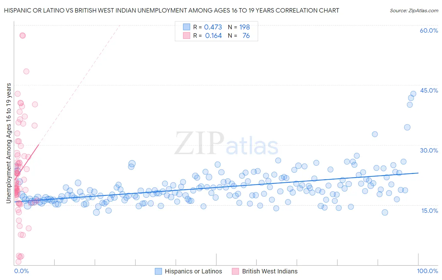 Hispanic or Latino vs British West Indian Unemployment Among Ages 16 to 19 years