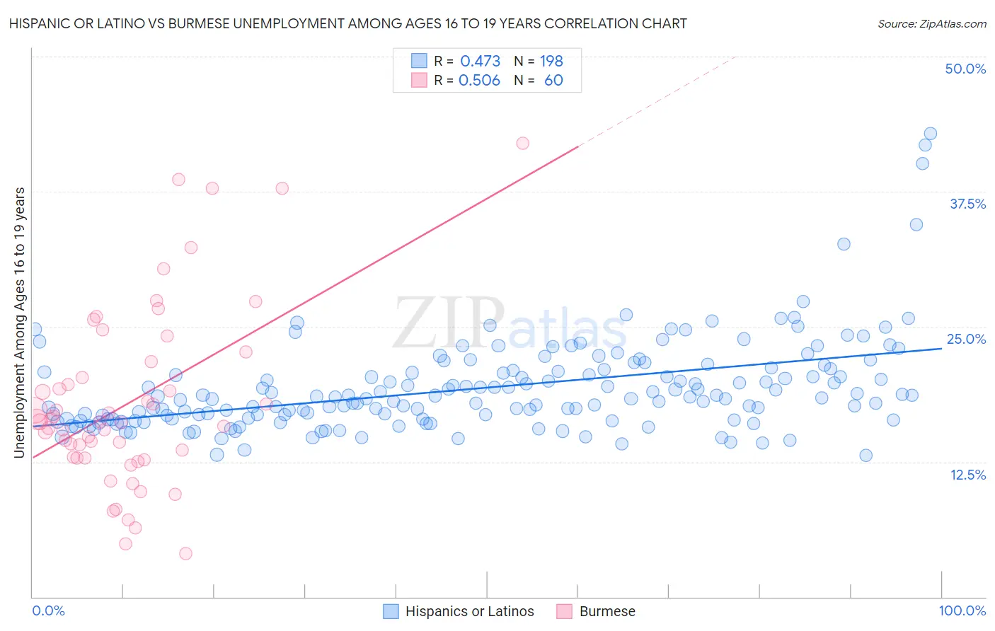 Hispanic or Latino vs Burmese Unemployment Among Ages 16 to 19 years