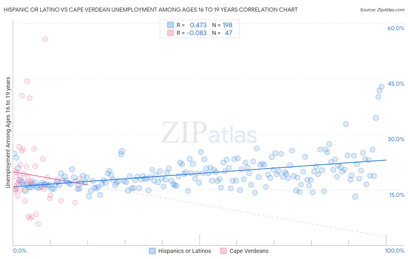 Hispanic or Latino vs Cape Verdean Unemployment Among Ages 16 to 19 years