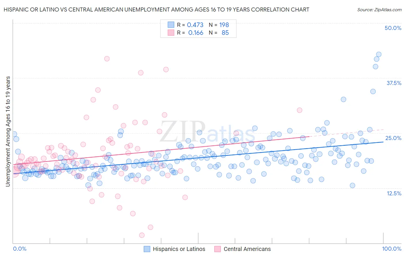 Hispanic or Latino vs Central American Unemployment Among Ages 16 to 19 years