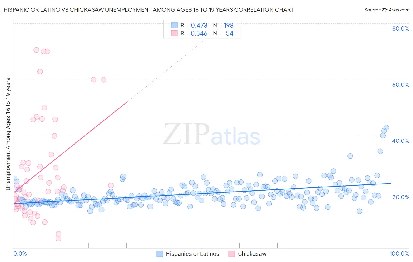 Hispanic or Latino vs Chickasaw Unemployment Among Ages 16 to 19 years