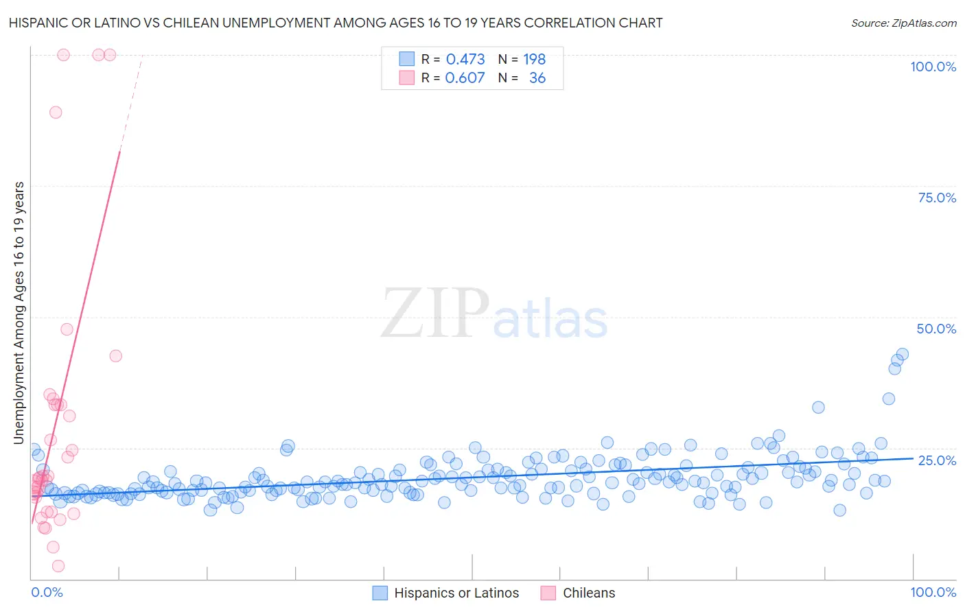 Hispanic or Latino vs Chilean Unemployment Among Ages 16 to 19 years