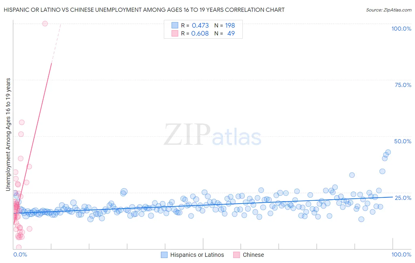 Hispanic or Latino vs Chinese Unemployment Among Ages 16 to 19 years