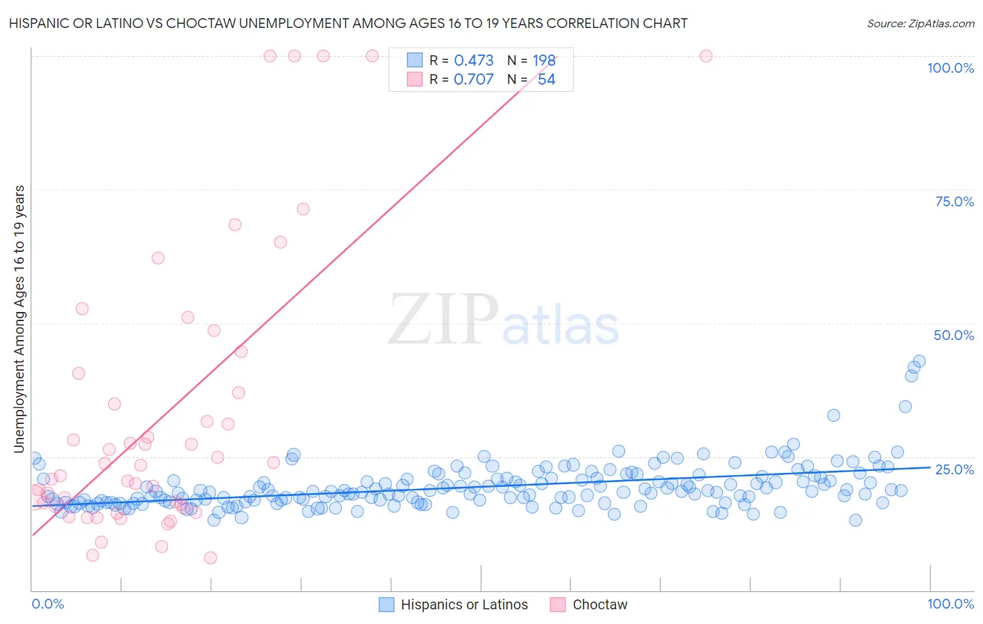 Hispanic or Latino vs Choctaw Unemployment Among Ages 16 to 19 years