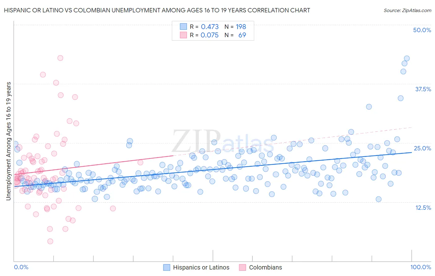 Hispanic or Latino vs Colombian Unemployment Among Ages 16 to 19 years