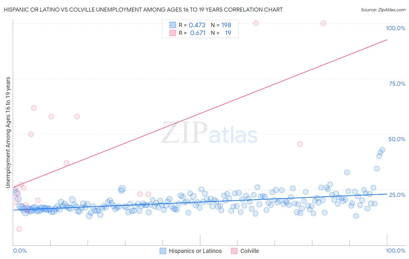 Hispanic or Latino vs Colville Unemployment Among Ages 16 to 19 years