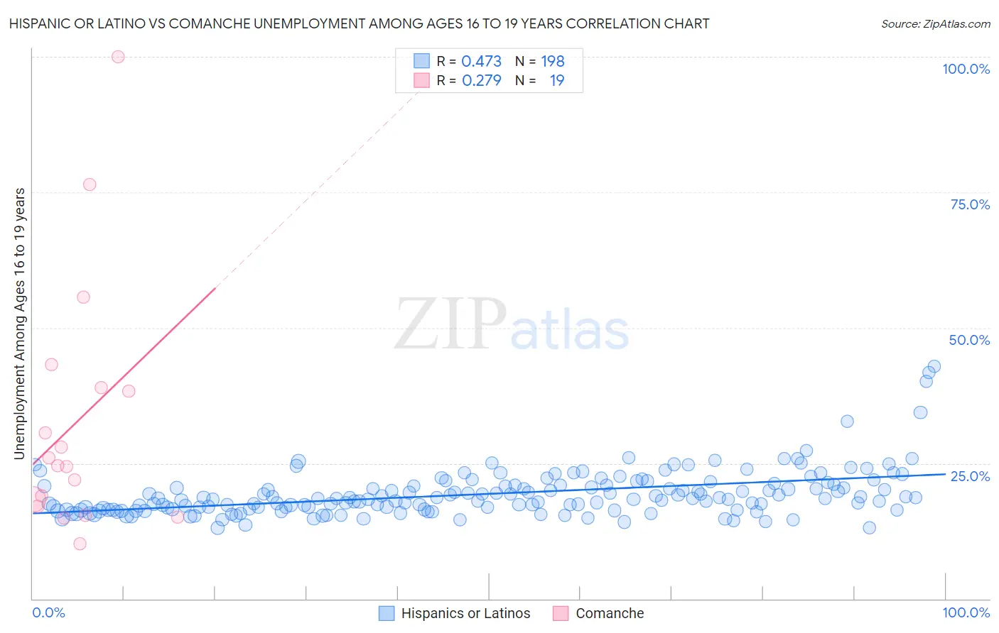 Hispanic or Latino vs Comanche Unemployment Among Ages 16 to 19 years