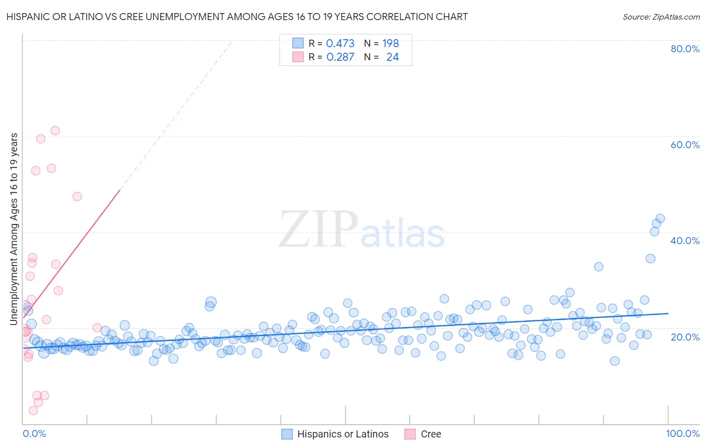 Hispanic or Latino vs Cree Unemployment Among Ages 16 to 19 years