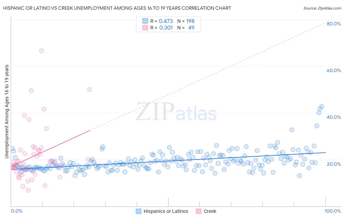 Hispanic or Latino vs Creek Unemployment Among Ages 16 to 19 years
