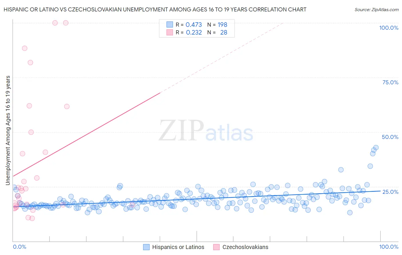 Hispanic or Latino vs Czechoslovakian Unemployment Among Ages 16 to 19 years