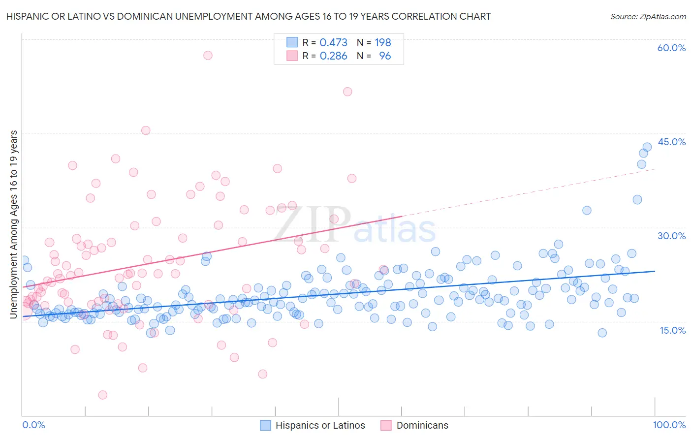 Hispanic or Latino vs Dominican Unemployment Among Ages 16 to 19 years