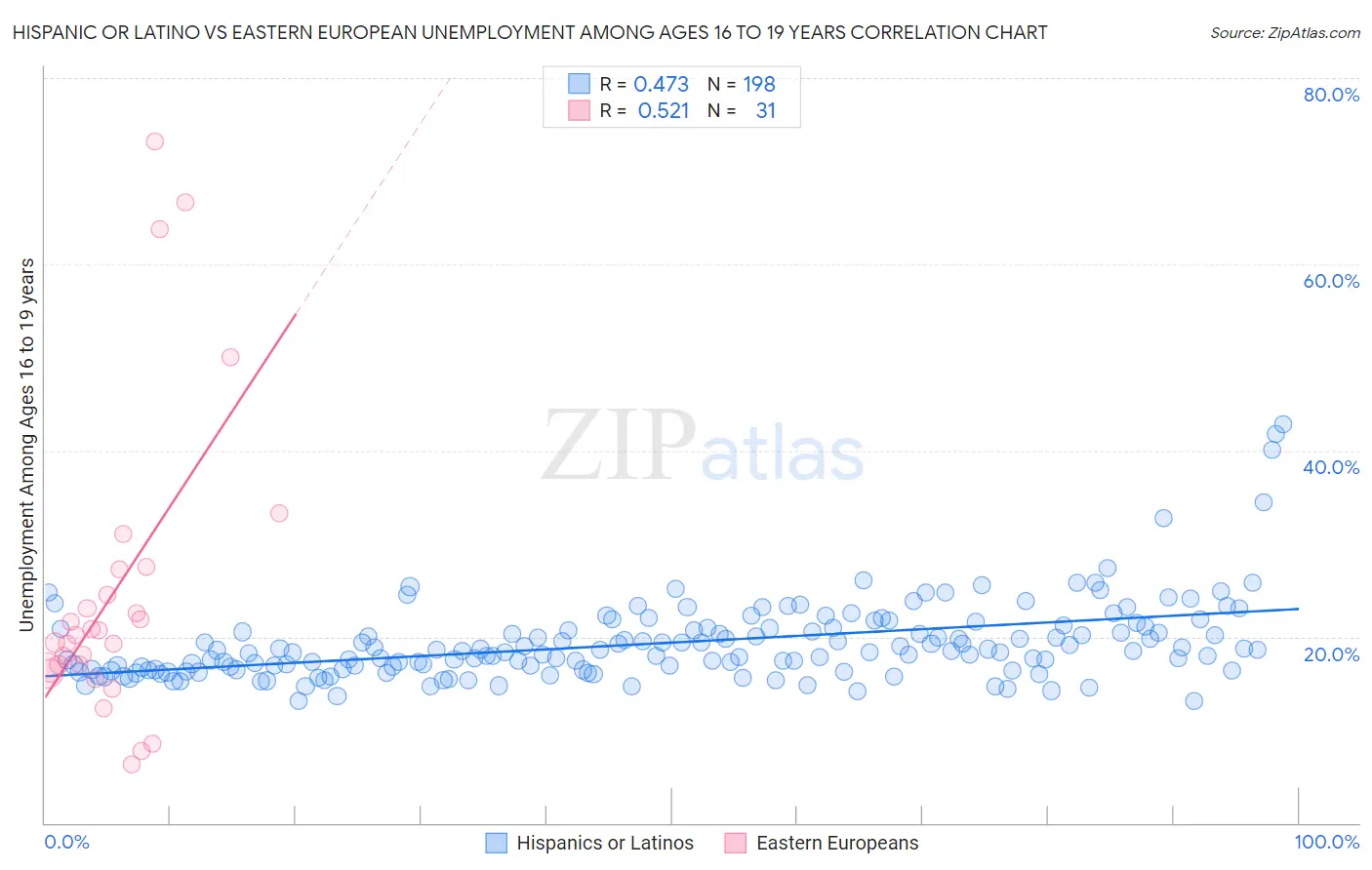 Hispanic or Latino vs Eastern European Unemployment Among Ages 16 to 19 years