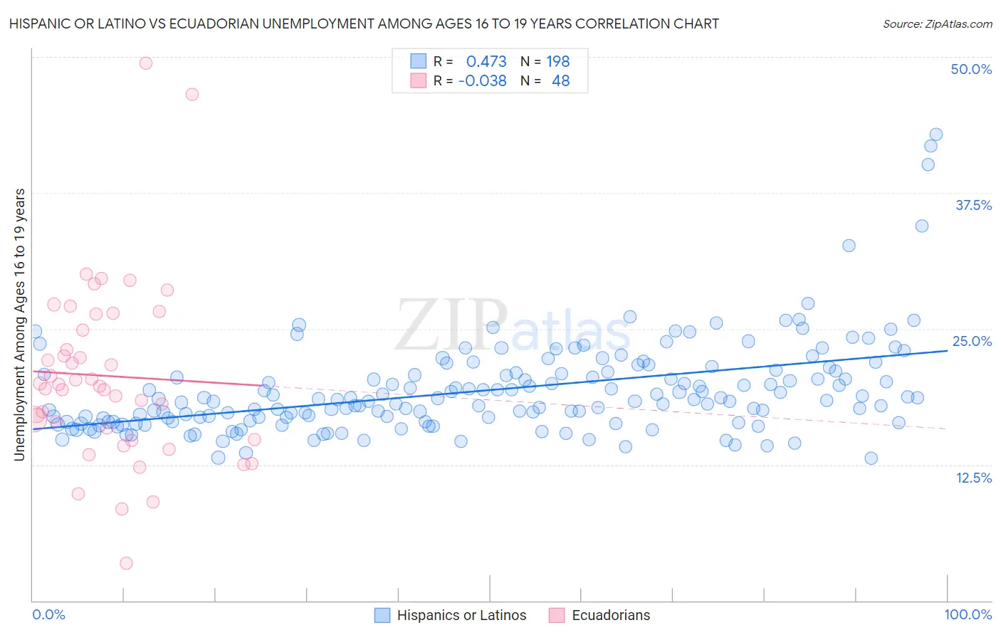 Hispanic or Latino vs Ecuadorian Unemployment Among Ages 16 to 19 years