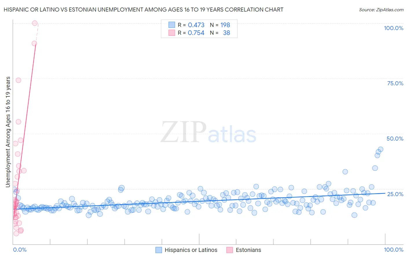Hispanic or Latino vs Estonian Unemployment Among Ages 16 to 19 years