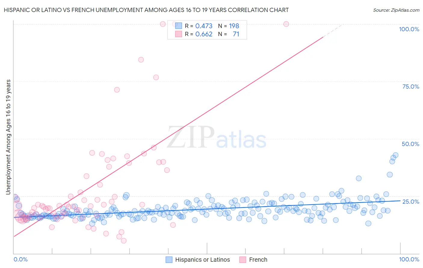Hispanic or Latino vs French Unemployment Among Ages 16 to 19 years