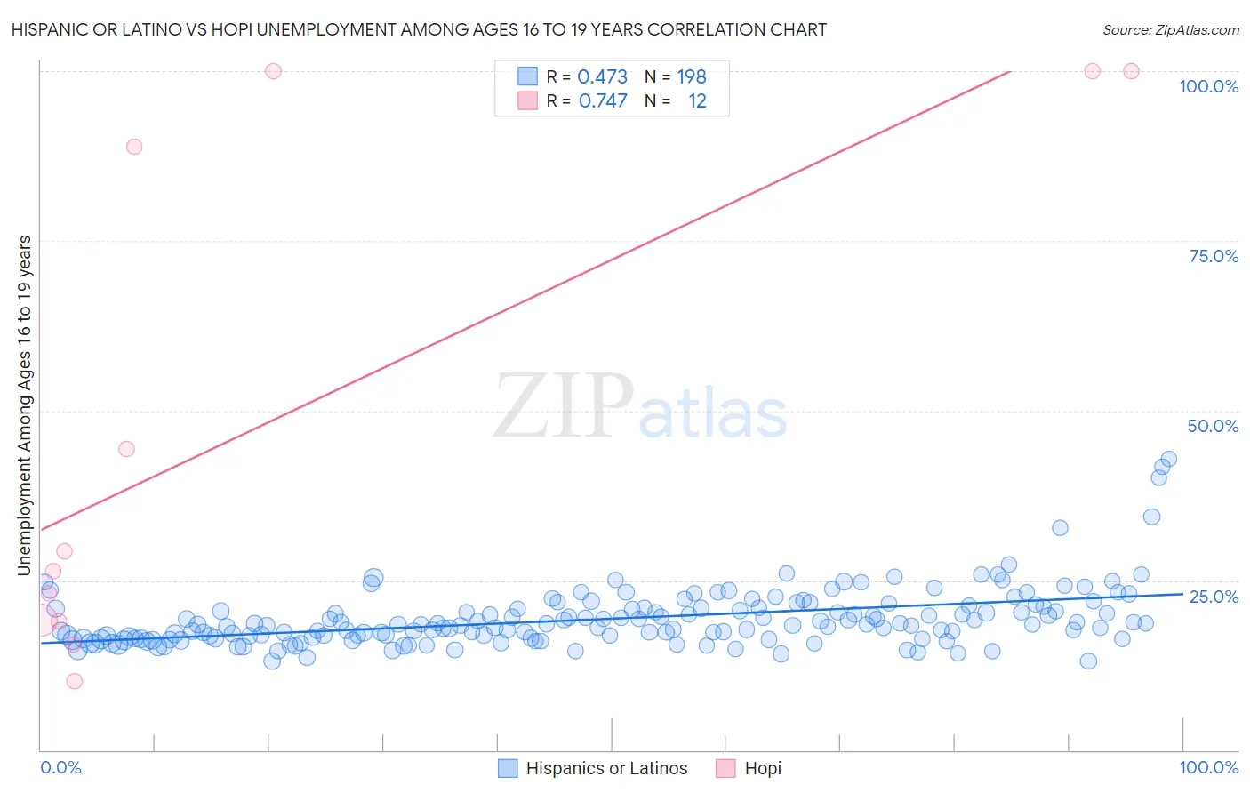 Hispanic or Latino vs Hopi Unemployment Among Ages 16 to 19 years
