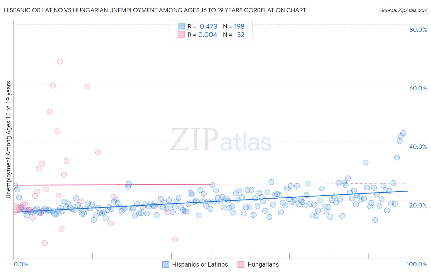 Hispanic or Latino vs Hungarian Unemployment Among Ages 16 to 19 years