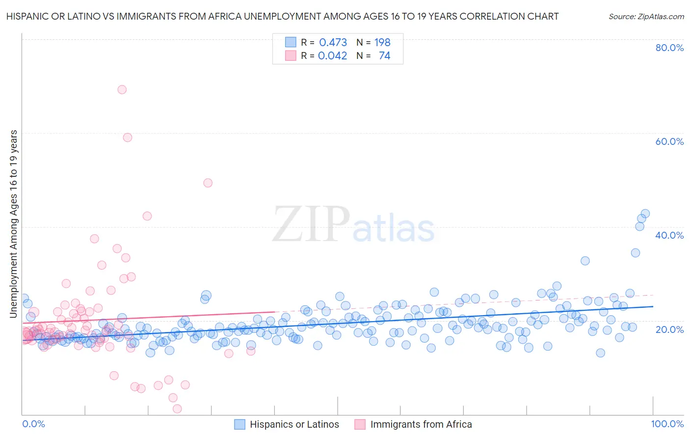 Hispanic or Latino vs Immigrants from Africa Unemployment Among Ages 16 to 19 years