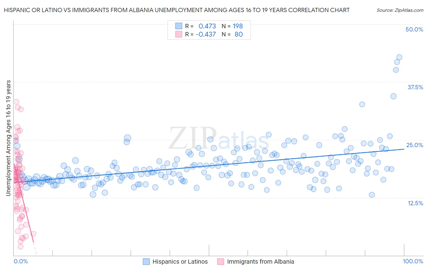 Hispanic or Latino vs Immigrants from Albania Unemployment Among Ages 16 to 19 years